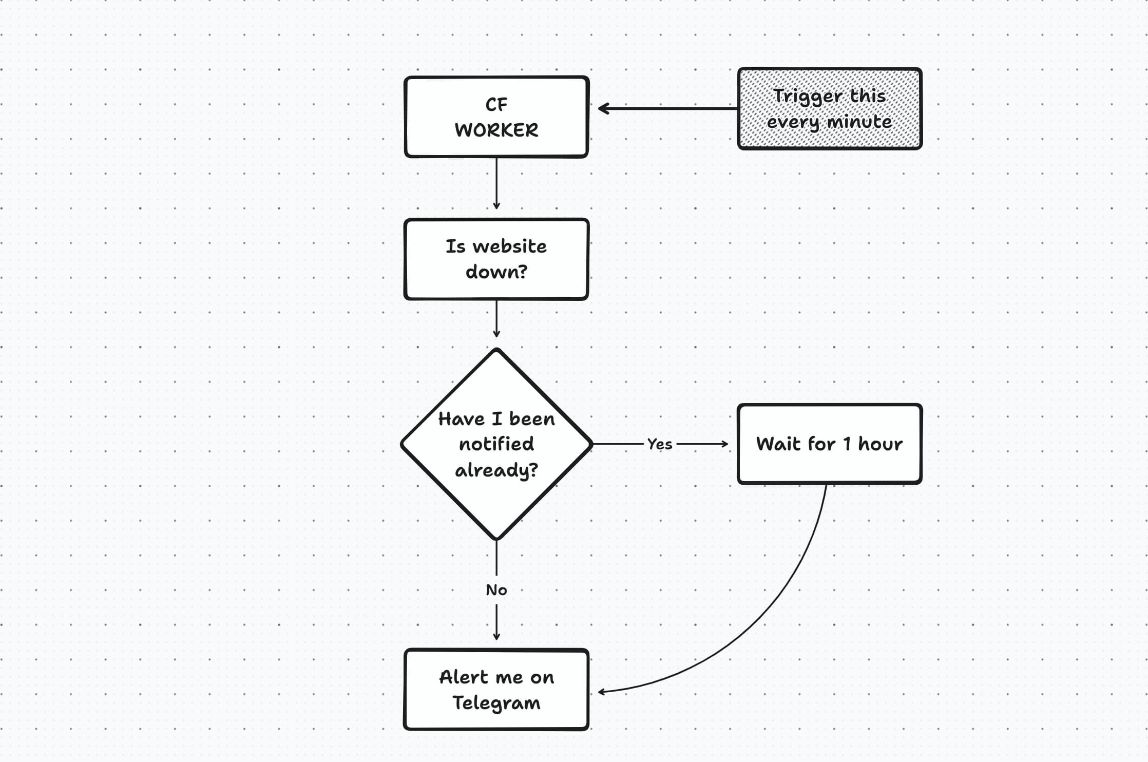 Site monitoring overview